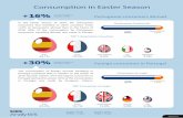 Consumption in Easter Season - SIBS Analytics · Portugal during this season. 85% of the consumption in Portugal was made by European citizens. Portuguese consumers abroad In the