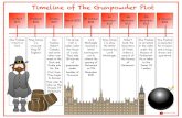 Gunpowder Plot Timeline - Ropery Walk Primary School · gunpowder under bundles of firewood. Lord Monteagle receives a letter warning him not to attend the opening of Parliament on