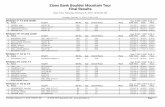 Zions Bank Boulder Mountain Tour Final Results · Zions Bank Boulder Mountain Tour Final Results Start Time: Saturday, February 6, 2016 10:00:00 AM Thursday, February 11, 2016 12:50:21