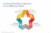 It’s about Showing Customers You CARE about Them · Companies that have excellent customer service are more likely to earn repeat business from customers, to garner more referrals,