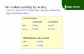 Per student spending by country - Milken Institute€¦ · Per student spending by country The U.S. ranks #1 in K-12 spend per pupil, yet achievement lags behind other nations. 2007TIMSSRankings