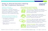 Steps in Shared Decision-Making for IBD Treatment Decisions · Key steps to participating in shared decision-making: Information: Request and gather all information about your treatment