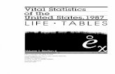 Vital Statistics of the United States, 1987: Volume II ... · 1987 life table cohort of 100,000 (or 79.0 percent) were alive at exact age 65 (tables D ancl 6-2). Median Iengrh of