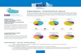 ERASMUS+ STATISTICS 2015 · 2017. 3. 8. · ERASMUS+ STATISTICS 2015 Erasmus+ strengthens education and youth systems and improves employability through funding for education, training,