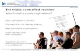 October 2013 The trickle down effect revisited · Participate in sports Interested in elite sports Inspired by elite sports Danish Institute for Sports Studies l Kanonbådsvej 4A