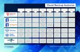 Cloud Backup features · MySQL SQL Server Hyper V VM Ware 90 days Windows Mac OS Linux Phone Support Expert technicians Yes Full Image Backup Full Image Backup Full Image Backup 90