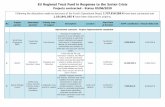 EU Regional Trust Fund in Response to the Syrian Crisis · Palestine Refugees from Syria in Jordan and Lebanon Lebanon, Jordan 01.10.2018 15 months 17.105.744 € 12.000.000 € ...