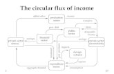 The circular flux of income - Rovira i Virgili Universitygandalf.fee.urv.cat/professors/AntonioQuesada/Curs1112/... · 2012. 2. 21. · Monetary economies are two‐faced • Every