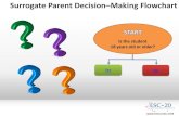 Surrogate Parent Decision–Making Flowchart · Start: Identify . need. Surrogate Parent Decision–Making Flowchart. Updated November 2018. 90 Days . or BEFORE NEXT ARD: Train. The
