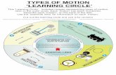 TYPES OF MOTION ‘LEARNING CIRCLE’ · TYPES OF MOTION ‘LEARNING CIRCLE’ This ‘Learning Circle’, includes images representing types of motion, seen in the outer circle.