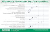 Median Earnings of Full-Time, Year-Round Workers in the ...Women's Earnings by Occupation Median Earnings of Full-Time, Year-Round Workers in the Past 12 Months by Sex and Occupation