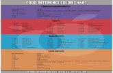 Food-Reference-Color-Chart - Isa-Lifestyle.comFOOD REFERENCE COLOR CHART Type Beans (Sodium-Free Organic Kidney, Black, Pinto, Lentils, Garbonzo) Old Fashioned Oatmeal (Recommended: