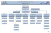 ORGANIZATIONAL CHART - Port of TacomaPage 2 December 2016 ORGANIZATIONAL CHART Deputy CEO Maintenance-----(see page 6) Sr. Director, Security & Labor Relations-----(see page 7) Director,