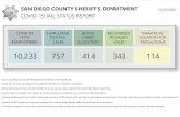 4,372 - San Diego County Sheriff's Department · 2020. 8. 26. · San Diego County Sher iff's Depar tment Total inmates tested negative for COVID-19 Last Update 08/26/2020 16:01:25
