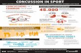 ARE A TYPE OF INJURY DIAGNOSED CONCUSSIONS...Only %15 can correctly identify the best ways to treat concussion Only 4 in 10 are aware of available concussion tools or resources CONCUSSION