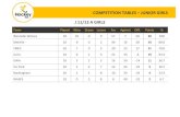 COMPETITION TABLES JUNIOR GIRLS J 11/12 A GIRLS · COMPETITION TABLES – JUNIOR GIRLS J 11/12 A GIRLS Team Played Wins Draws Losses For Against Diff. Points % Westside Wolves 10