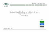 Richard Bland College of William & Mary Organization Chart ... · Dean of Students Dean of Students Caroline Rivera Registrar Lois ChuckWray Giovanka (Obermuller (Associate Registrar)