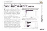 Arrest-Related Deaths, 2003-2009 - Statistical Tables2,931(61%) of reported arrest-related deaths from 2003 through 2009 (table 1). Suicide and death by intoxication each accounted