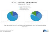 UCSC Linguistics BA Graduates Academic Plans · UCSC Linguistics BA Graduates Employed vs Seeking Employment Linguistics Major Humanities Division (excluding Linguistics Major) Data