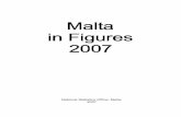 National Statistics Office, Malta, 2007 · GDP (at market prices) Lm2,187.7 million Balance of Payments current account - Lm141.7 million Unemployment rate 7.3% Imports Lm1,453.0