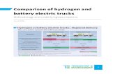 Comparison of hydrogen and battery electric trucks€¦ · Contribution au Service Public d’Electricité (CSPE) and Taxes sur la Consommation Finale d’Electricité (TCFE) is added.