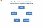 The five basic components of a Geographical Information …...The five basic components of a Geographical Information System People Software Data Hardware Analysis A Geographical Information