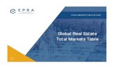 Global Real Estate Total Markets Table...The emerging markets, covering 24 countries, have a total estimated Commercial Real Estate value of USD 8.1 trillion. The total listed real