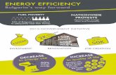 Bulgarian success story infographic v4 · Decrease in energy use: on average, the renovations are reducing energy use by 40-60%. Given the scale of the programme the energy savings