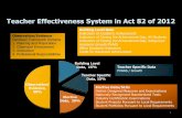 Teacher Effectiveness System in Act 82 of 2012€¦ · Teacher Effectiveness System in Act 82 of 2012 28 . Building Level Data 15% Correlation between Teacher PVAAS scores and Teacher