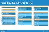 Top 20 Nephrology ICD-9 to ICD-10 Codes - CureMD · Top 20 Nephrology ICD-9 to ICD-10 Codes N04.9 N04.8 Nephrotic syndrome with other mor phologic changes N04.7 Neph rotic synd ome