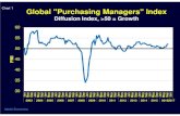 New Chart 1 Global Purchasing Managers Index · 2016. 12. 11. · Chart 3 U.S "Purchasing Managers" Indices ISM vs. Markit Economics Diffusion Index, >50 = Growth Markit Economics