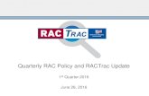 Quarterly RAC Policy and RACTrac UpdateSource: AHA. (April 2016). RACTRAC Survey AHA analysis of survey data collected from 2,578 hospitals: 2,316 reporting activity, 262 reporting
