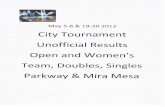  · May 5-6 & 19-20 2012 City Tournament Unofficial Results Open and Women's Team, Doubles, Singles Parkway & Mira Mesa