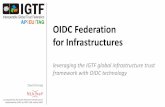 OIDC Federation for Infrastructures · 2018. 5. 23. · OIDC Fed use cases for research and e-Infrastructures • EOSC-HUB registration of clients goal for EGI and EUDAT is a scalable