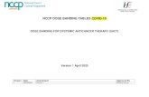 DOSE BANDING TABLES - HSE.ie · DOCETAXEL IV INFUSION (Version 2A COVID-19) The dose bands used in this table are constructed based on a 20mg/ml concentration of docetaxel. Dose rounding