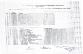 Madan Mohan Malaviya University of Technology · 2020. 10. 23. · Madan Mohan Malaviya University of Technology, Gorakhpur MET-2020 List of PhD (Regular) candidates qualified for