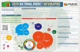 SEPTEMBER 2019 2020 National budget INFOGR APHIC · 2019. 11. 14. · 2020 National budget INFOGR APHIC SEPTEMBER 2019 THEME: “FOCUSING NATIONAL PRIORITIES TOWARDS STIMULATING THE