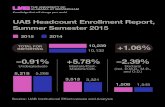 2015 Summer Headcount chart · 7/2/2015  · 2015 10,239 1,290 2014 10,132 1,244 2,519 1,630 978 647 16 289 261 2,083 150 357 19 94 1 64 1,072 16 11 UAB Headcount Enrollment Report,