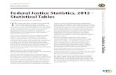Federal Justice Statistics 2010 - Statistical Tables · 2015. 1. 22. · Federal Justice Statistics, 2012 - Statistical Tables | January 2015 3 Federal Sentencing Table 5.1. Offenders