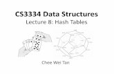 CS3334 Data Structures - CityU CScheewtan/Lec8_hash_tables.pdf · Hash Tables • Three major operations – Query(x): return true if item x is in table – Insert(x): add item x