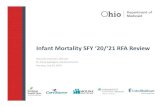 Infant Mortality SFY ‘20/‘21 RFA ReviewFB SDOH F chw CButler FB FB M H M CI RC chw Lucas H W E HS CI CC. BUTLER COUNTY 6 COLLABORATIVE / ENTITY COMMUNITY PARTNER INTERVENTION Butler