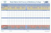 Ralph Myhre Golf Course | Middlebury Golf VT...Hole Blue White White Gold Gold Men's Hdcp Par Red Red Black Black Women s HdCp Date: Ralph Myhre Golf Course at Middlebury College MIDDLEBURY