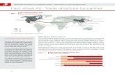 Fact sheet #2: Trade structure by partner · 1 UNCTAD Handbook of Statistics 2020 - International merchandise trade 20 Fact sheet #2: Trade structure by partner 125 250 500 United