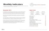 Monthly Indicators Indicators Report Dec 2012.pdfMonth Prior Year: Current Year + / – January 1,411: 1,541 +9.2%: February 1,325: 1,614 +21.8%: March 1,900: 2,098 +10.4%: April 1,882: