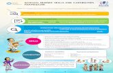 SCHOOL NURSES SKILLS AND CAPABILITIES FRAMEWORKacise.cat/wp-content/uploads/2019/09/SNI-Poster-Nurses... · 2019. 9. 9. · School nursesʹ functions are outlined in two main areas: