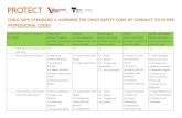 CHILD SAFE STANDARD 3: ALIGNING THE CHILD ......CHILD SAFE STANDARD 3: ALIGNING THE CHILD SAFETY CODE OF CONDUCT TO OTHER PROFESSIONAL CODES CHILD SAFETY CODE OF CONDUCT – KEY AREAS