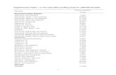 Supplementary Table 1. In vitro side effect profiling ...dm5migu4zj3pb.cloudfront.net/manuscripts/66000/... · Neurokinin, NK3 (NKB) -6.89% Vasoactive Intestinal Peptide, Non-selective