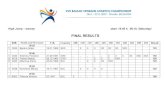 FINAL RESULTS - Balkan Masters Athletics...2007/10/06  · 6049 Urosevic Radivoje 26.11.1945 SER DNS 6034 Kaliviotis Nikolaos 17.02.1946 GRE DNS M 65 ... 3 7013 Pesic Radosav 17.08.1937