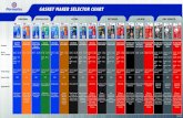 GASKET MAKER SELECTOR CHART - Permatex€¦ · GASKET MAKER SELECTOR CHART ORIGINAL SPECIALIZED ULTRA OPTIMUM 90 MIN ONE MINUTE Product Blue RTV Silicone Gasket Maker Sensor-Safe