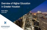 Overview of Higher Education in Greater Houston...Lee College 996 - 996 2.6 Alvin Community College 868 - 868 2.2 University of Phoenix-Texas - 659 659 1.7 Brazosport College 466 56